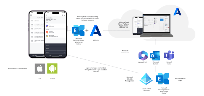 A graphic showing the architecture of the AskCody Mobile app and different Microsoft Services