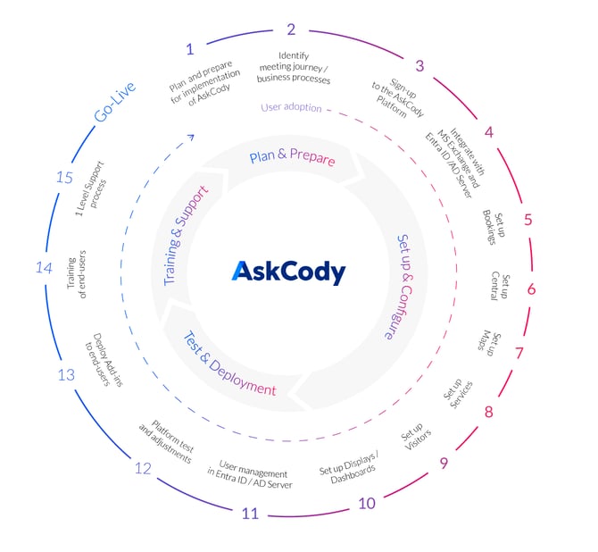 AskCody-implementation-model-2025-1
