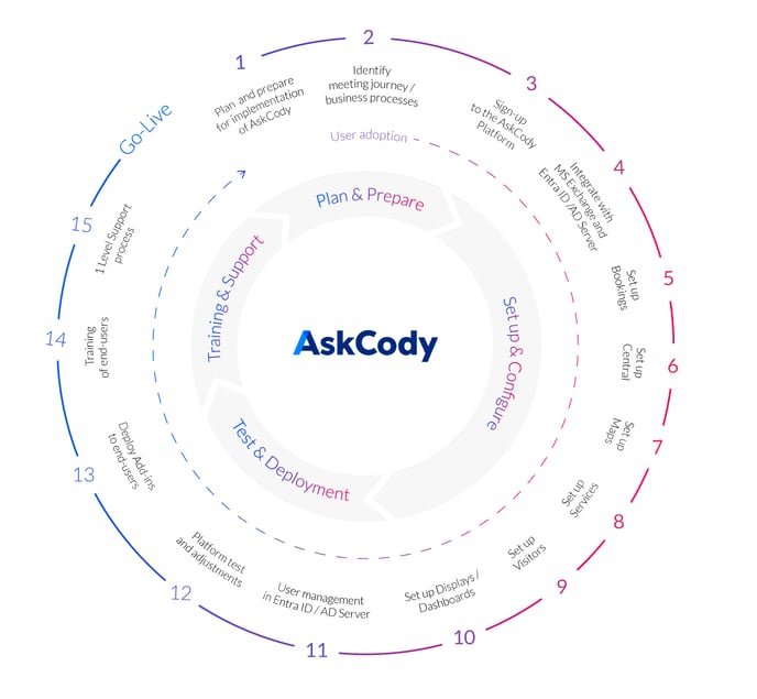 AskCody-implementation-model-2025-1