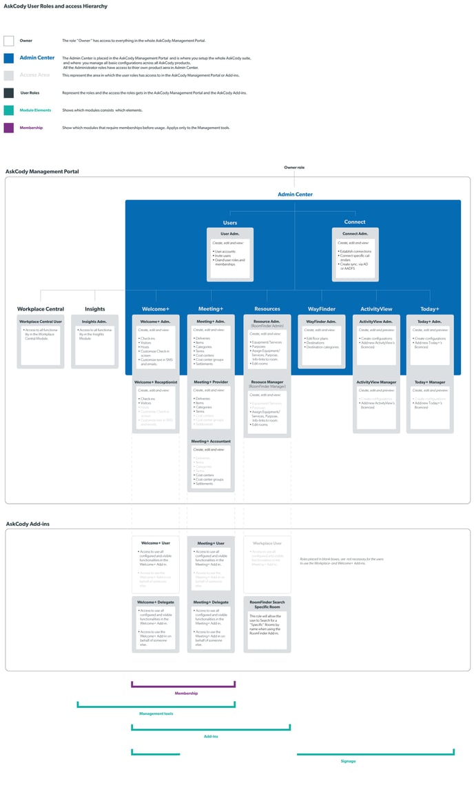 AskCody User Roles and Access Hierarchy