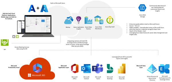 A graphic representing the integration between AskCody and Microsoft 365 and Azure