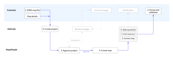 Product Communication Programs, Campaigns, Activities - Maps Implementation Process (2)