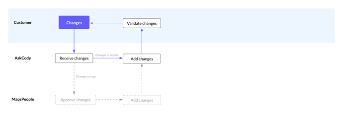 Product Communication Programs, Campaigns, Activities - Maps Implementation Process (3)