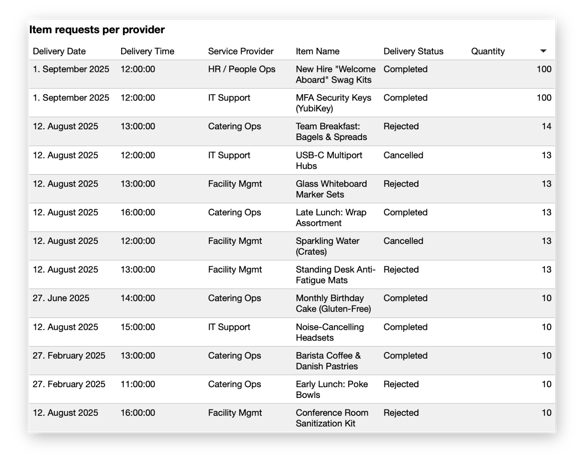 An image showing a table with the requested services for meetings within AskCody