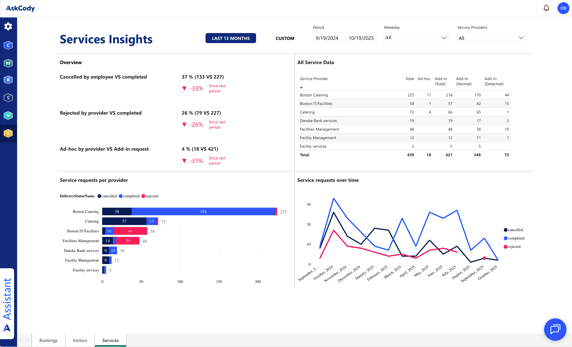 Services Insights at AskCody